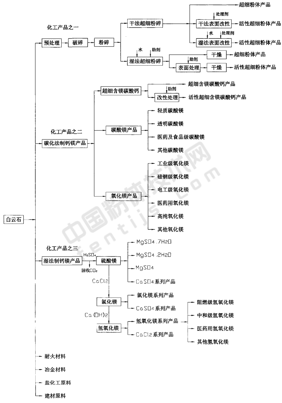 白云石加工產業鏈